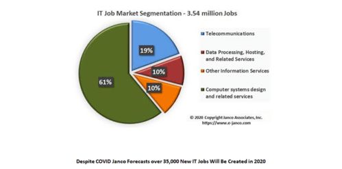 美國IT行業寒冬突襲 11.7萬人失業，計算機系統服務面臨歷史性震蕩